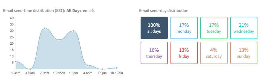 When Should You Send Emails